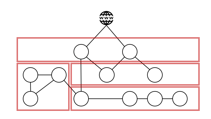 A diagram showing how network micro-segmentation and a zone model, can split up the applications in several perimeters to reduce the attack surface. There are still several, but fewer, openly connected applications within each perimeter. There are less sheep within each fence, and the wolf would have to jump more fences. The wolf is no longer showing in the illustration, so only alt-text readers will have the joy of imagining wolves jumping fences.